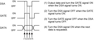 EtherNet/IPタイミングチャート