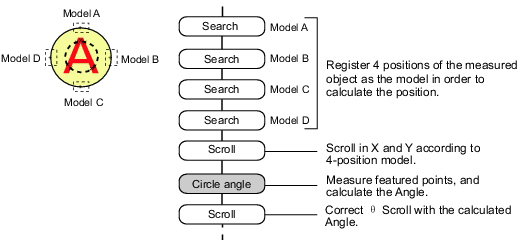 Position compensation for Circular Shape Angle Acquisition.