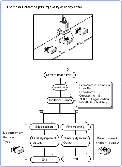 Conditional branch - Overview