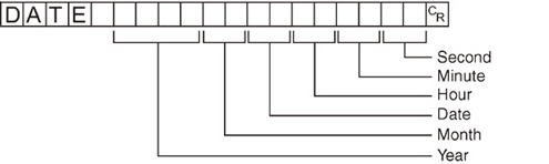 Command format - DATE