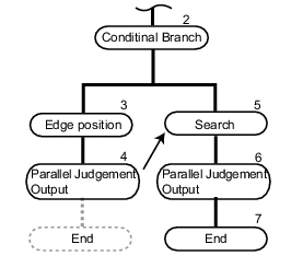 Illustrate of the case when the measurement end is not set