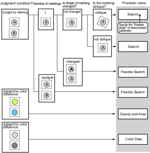 Mixing of Different Objects Inspection Chart