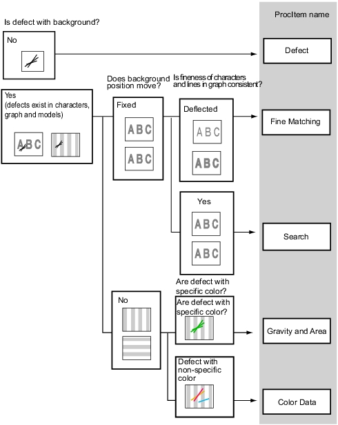 Defects/Contamination Inspection Chart