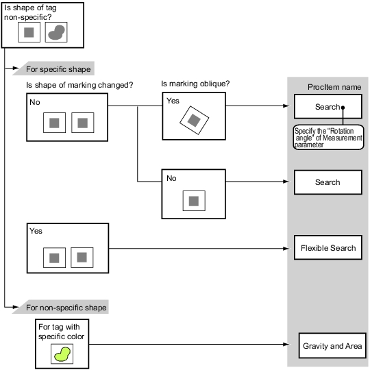 Presence Inspection Chart