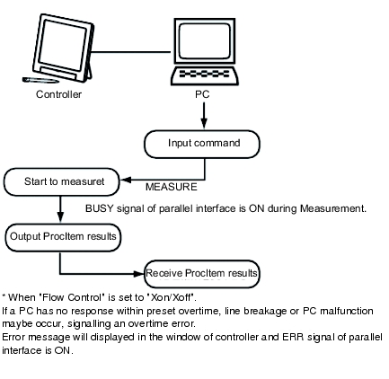 Serial (non-procedure) communication connection example