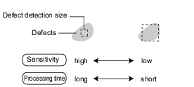 Illustration of defect detection size