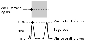 Illustration of edge level