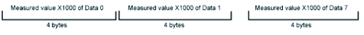 Illustration of binary data output format