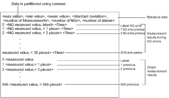 Illustration of CSV format measurement data