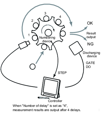 Illustration of a Synchronized Output Setting Example when Star Wheel Is Utilized