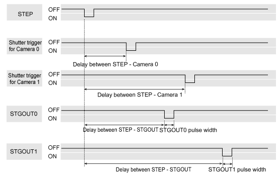 Illustration of trigger delay