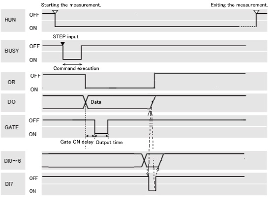 Timing chart sample