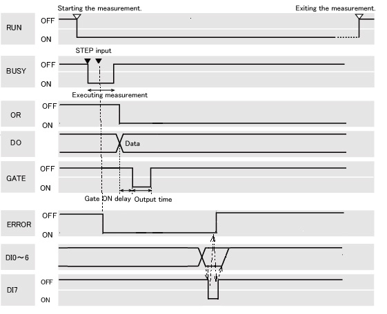 Timing chart sample