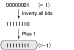 Illustration of 2's complement