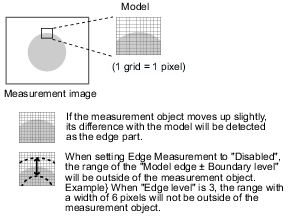 Description of boundary inspection