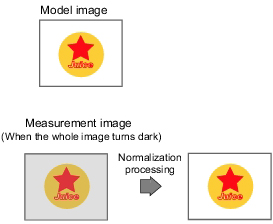 Description of normalization