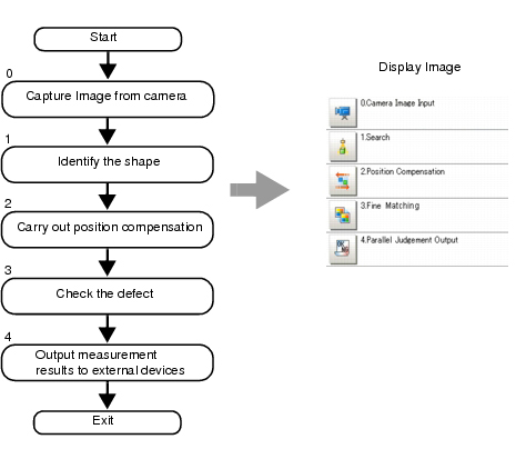 Illustration of Processing Item Selection