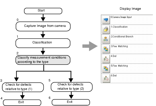 Illustration of Scene Creation Flow When Adding Branch Processing