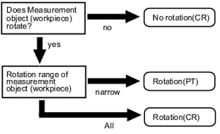 Search detection method selection flow