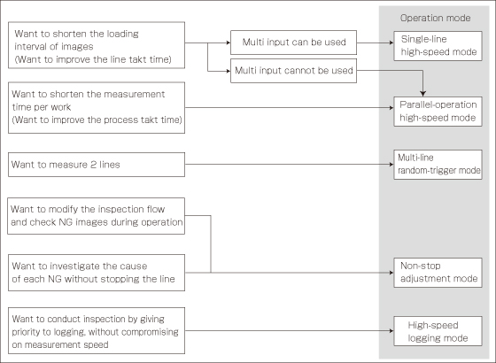 Operation mode selection guidelines