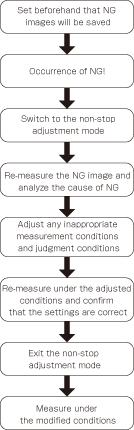 Utilization example of non-stop adjustment mode