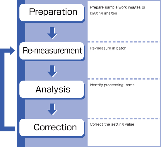 Overview of NG analyser