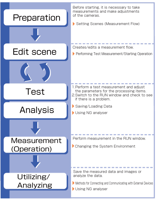 Illustration of operation flow