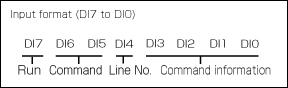 Illustration of DI signal input format