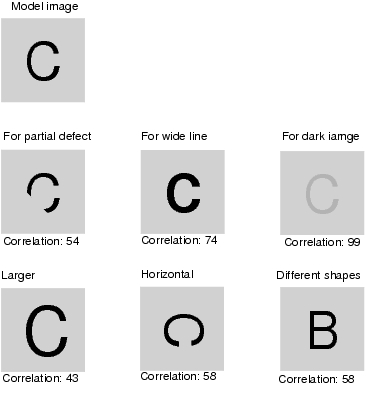 Illustration of correlation value