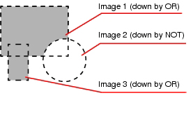 Illustration of measurement region using OR/NOT