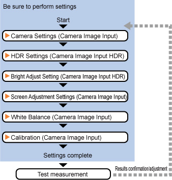 Camera Image Input HDR+ - Operation flow