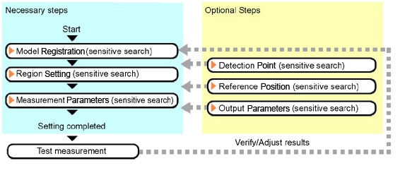 Sensitive Search - Operation flow