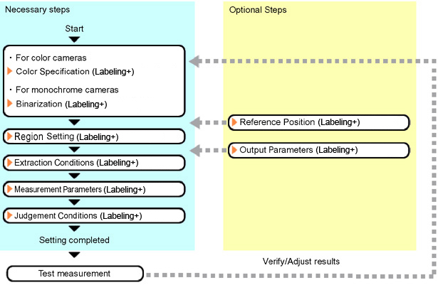 Labeling+ - Operation flow