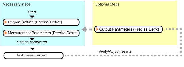 Precise Defect - Operation flow