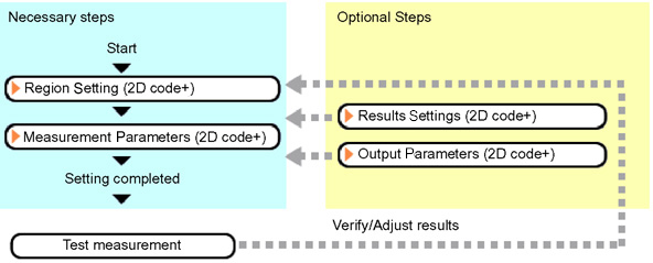 2D Code+ - Operation flow