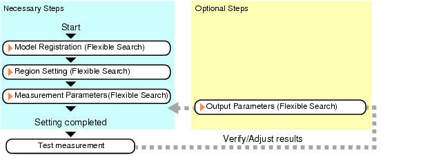 Flexible Search - Operation flow