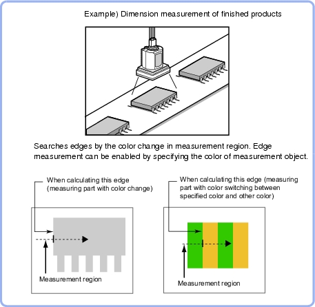 Edge position - Overview