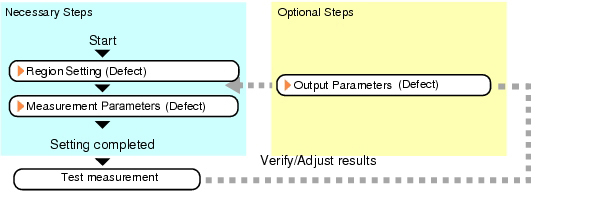 Defect - Operation flow