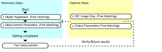 Fine Matching - Operation flow