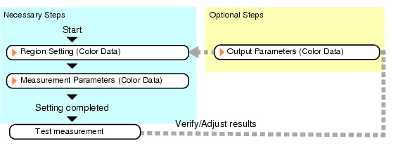 Color Data - Operation flow