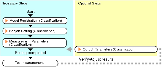 Classification - Operation flow