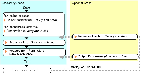 Gravity and Area - Operation flow