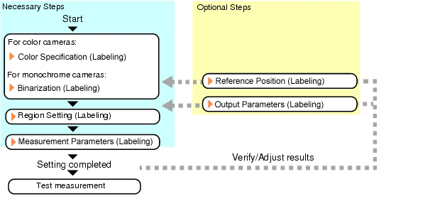 Labeling - Operation flow