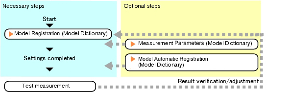 Model Dictionary - Operation flow