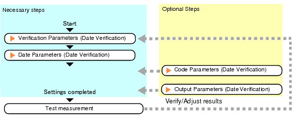 Date Verification - Operation flow