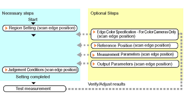 Scan Edge Position - Operation flow