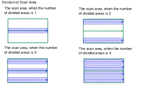 Division of scan region