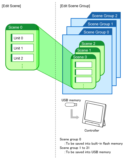 Illustration of scene group