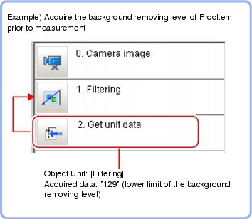 Processing Unit Data Acquisition - Overview