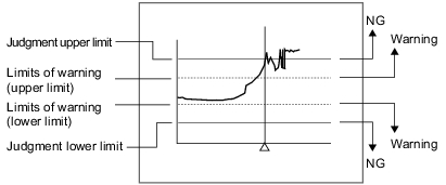 Illustration of judgement conditions